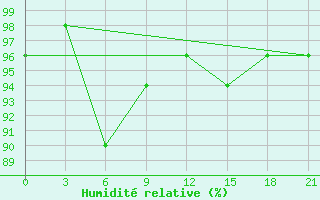 Courbe de l'humidit relative pour Vasilevici