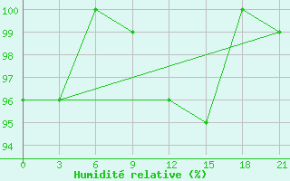 Courbe de l'humidit relative pour Yusta