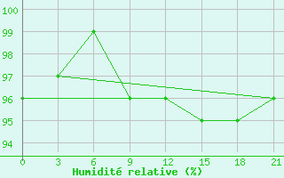 Courbe de l'humidit relative pour Valaam Island