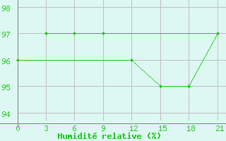 Courbe de l'humidit relative pour Dalatangi