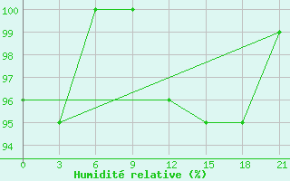 Courbe de l'humidit relative pour Cape Svedskij