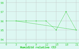 Courbe de l'humidit relative pour Velizh