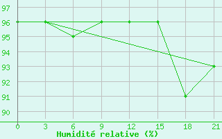 Courbe de l'humidit relative pour Krasnoscel'E