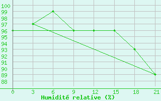 Courbe de l'humidit relative pour Pjalica