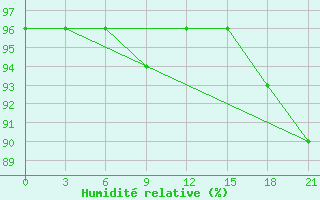 Courbe de l'humidit relative pour Trubcevsk