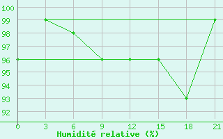 Courbe de l'humidit relative pour Kovda