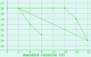 Courbe de l'humidit relative pour Bugrino