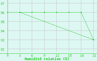 Courbe de l'humidit relative pour Ersov