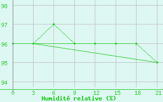 Courbe de l'humidit relative pour Ashotsk