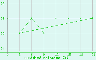 Courbe de l'humidit relative pour Aleksandrov-Gaj