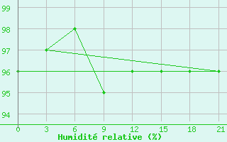 Courbe de l'humidit relative pour Ashotsk