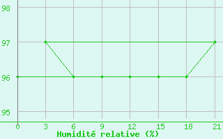 Courbe de l'humidit relative pour Medvezegorsk