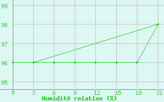 Courbe de l'humidit relative pour Ashotsk