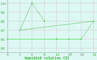 Courbe de l'humidit relative pour Khmel'Nyts'Kyi