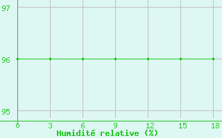 Courbe de l'humidit relative pour Okunev Nos