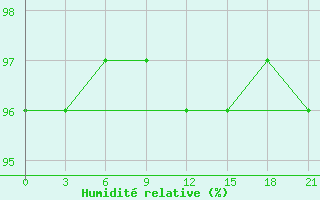 Courbe de l'humidit relative pour Motokhovo