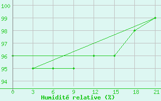 Courbe de l'humidit relative pour Krasnyy Kholm