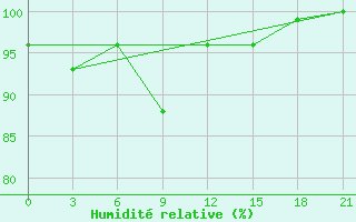 Courbe de l'humidit relative pour Akinci