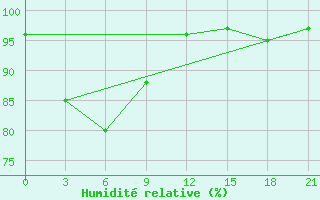 Courbe de l'humidit relative pour Meulaboh / Cut Nyak Dhien