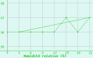 Courbe de l'humidit relative pour Tula