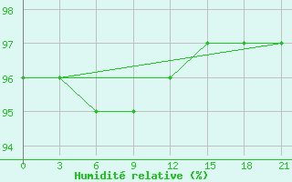 Courbe de l'humidit relative pour Rybinsk