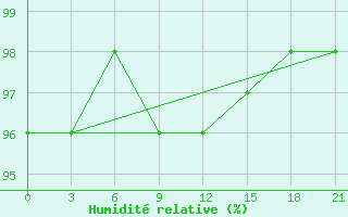 Courbe de l'humidit relative pour Kovda