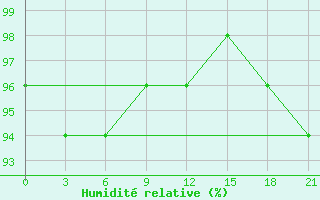 Courbe de l'humidit relative pour Vyborg