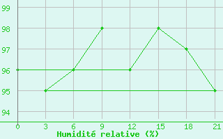 Courbe de l'humidit relative pour Gorki