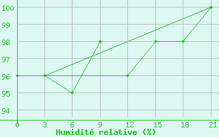 Courbe de l'humidit relative pour Gomel'