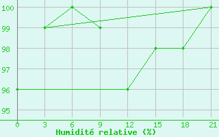 Courbe de l'humidit relative pour Dvinskij Bereznik
