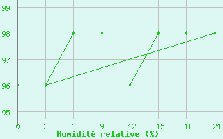 Courbe de l'humidit relative pour Chernihiv