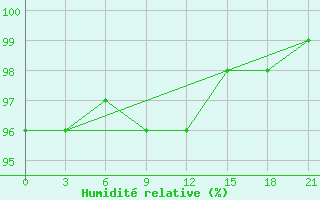 Courbe de l'humidit relative pour Izma