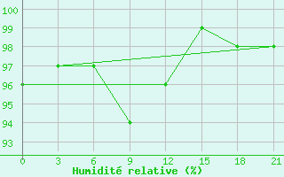 Courbe de l'humidit relative pour Suhinici