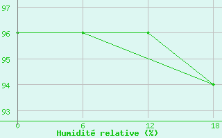 Courbe de l'humidit relative pour Kolezma