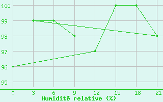 Courbe de l'humidit relative pour Karpogory