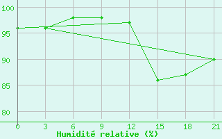 Courbe de l'humidit relative pour Sumy