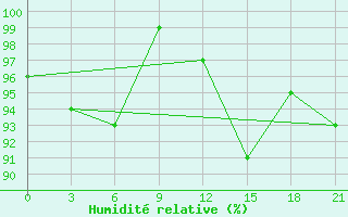 Courbe de l'humidit relative pour Chernihiv