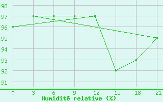 Courbe de l'humidit relative pour Pacelma