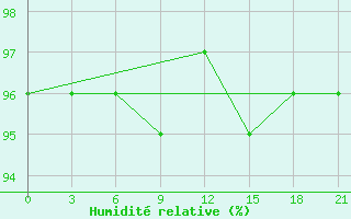 Courbe de l'humidit relative pour Idjevan