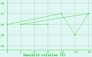 Courbe de l'humidit relative pour Kanevka