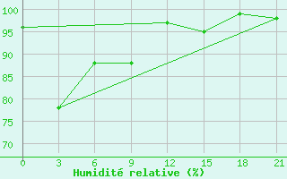 Courbe de l'humidit relative pour Sintang