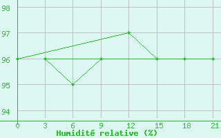 Courbe de l'humidit relative pour Krasnoscel'E