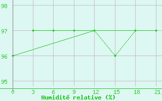 Courbe de l'humidit relative pour Sarlyk