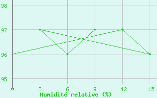 Courbe de l'humidit relative pour Usanovy