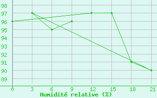 Courbe de l'humidit relative pour Orel