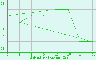 Courbe de l'humidit relative pour Efremov