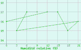 Courbe de l'humidit relative pour Vetluga