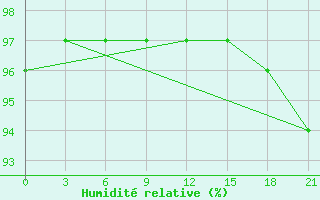 Courbe de l'humidit relative pour Dosang