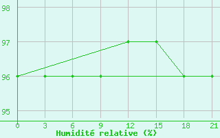 Courbe de l'humidit relative pour Ashotsk