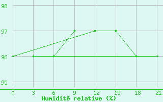 Courbe de l'humidit relative pour Ashotsk